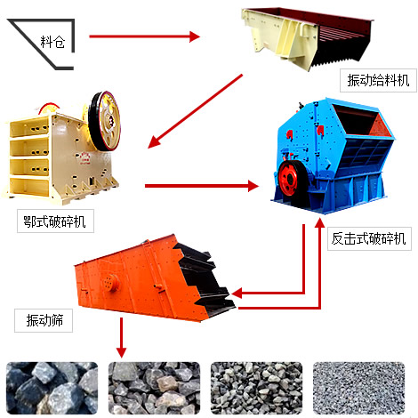石料破碎整形生产工艺