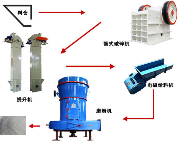pg电子官方网站 河北石灰石磨粉生产线工艺流程