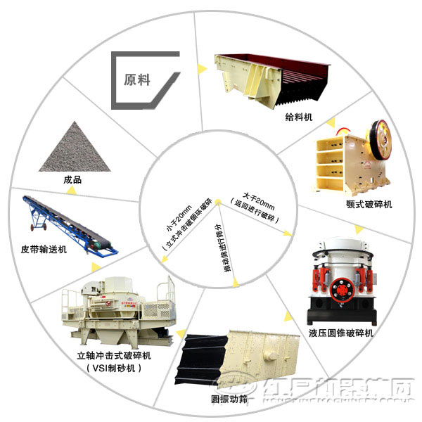 pg电子官网 砂石骨料生产线工艺流程