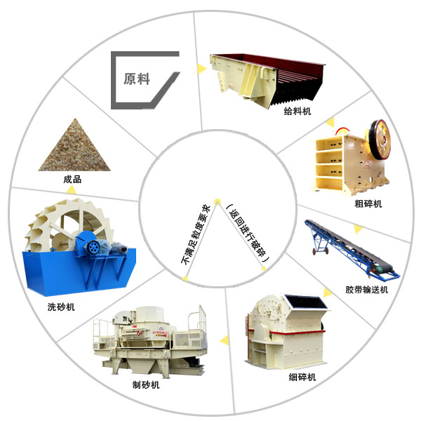 鹅卵石制砂工艺流程