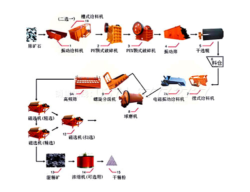 pg电子娱乐平台 弱磁性铁矿石选矿工艺流程