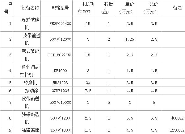 石英砂选矿设备清单