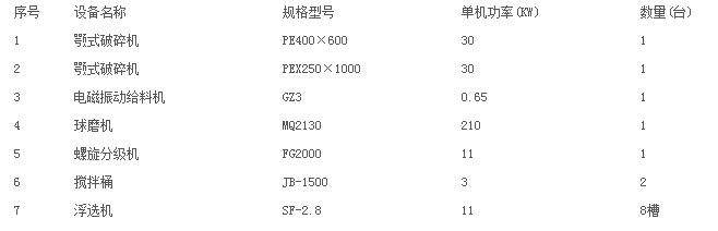 pg电子官网 钒矿选矿设备配置清单