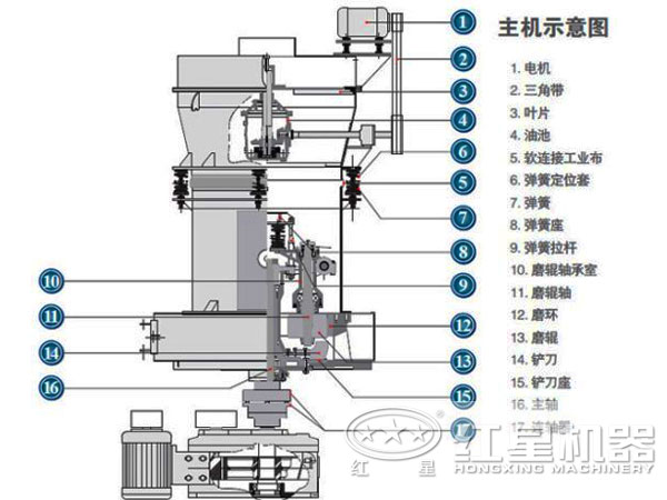 石油焦磨粉机结构图