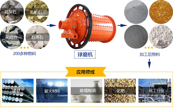 球磨机用途和应用范围