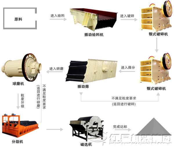 镍矿磁选工艺及所用设备