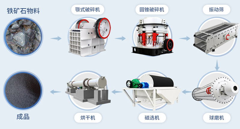 铁矿石加工生产工艺流程图