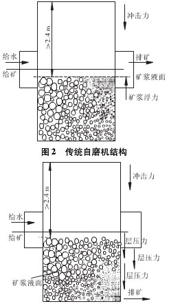 pg电子娱乐平台 超细层压自磨机与传统超细自磨机