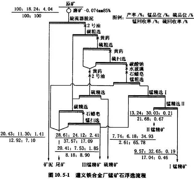 锰矿石浮选流程