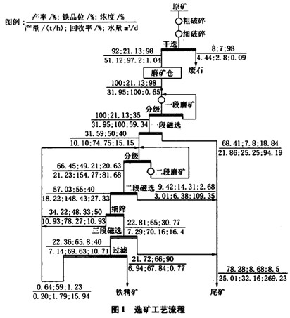 二段破碎、二段磨矿和三段磁选的工艺流程