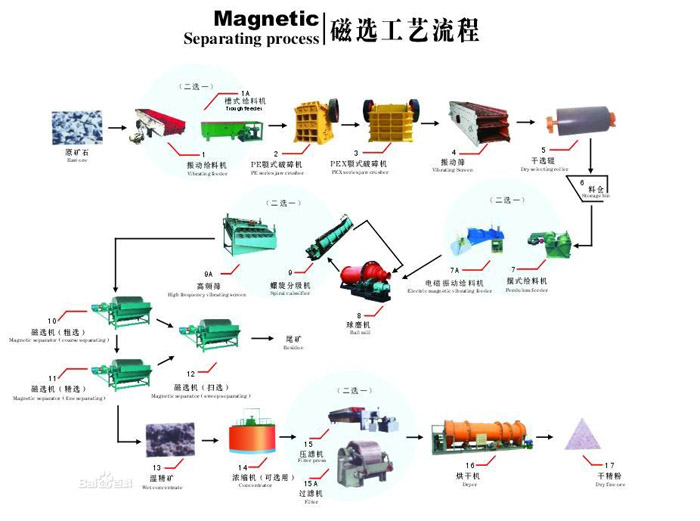 磁选工艺流程图