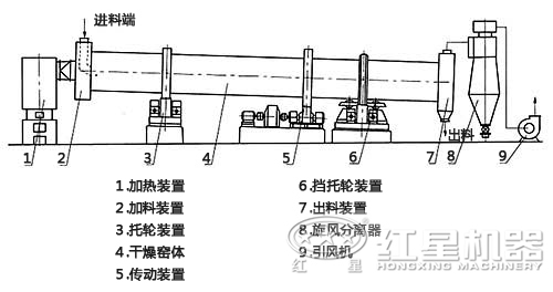 脱硫石膏烘干机结构