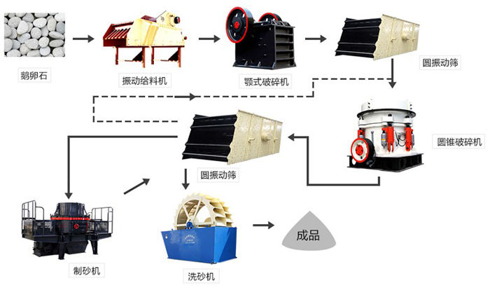 鹅卵石破碎制砂流程图和所需要的设备