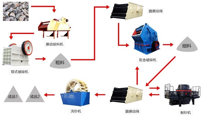 制砂生产线工艺图