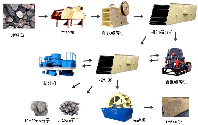 河卵石制砂生产线整个流程所需要的设备