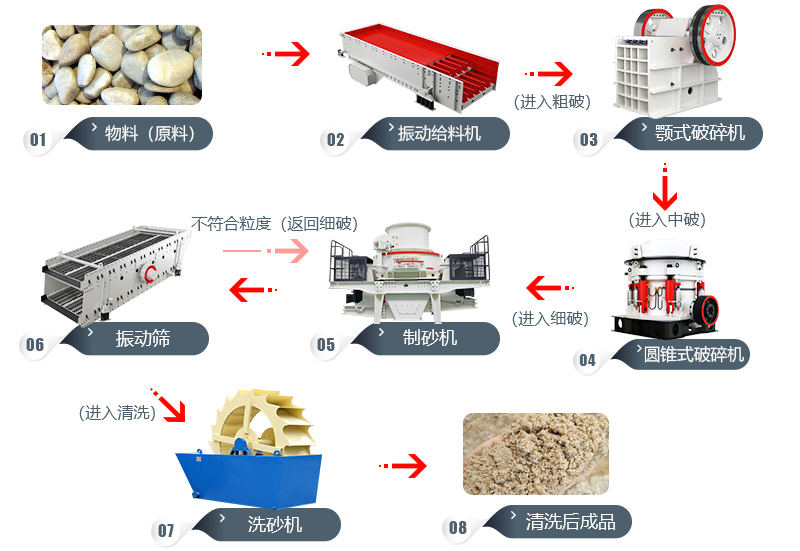 采石厂碎石工艺流程