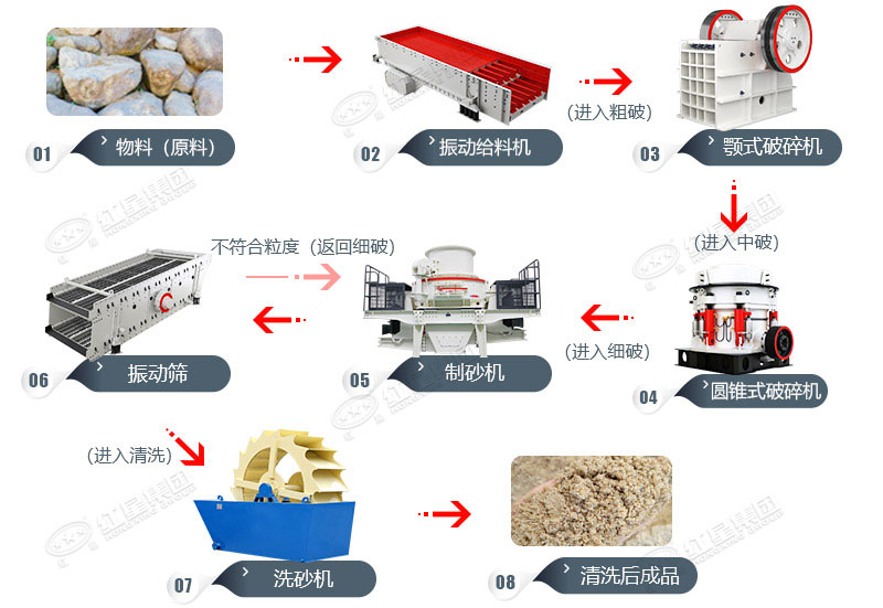 打沙粉碎机生产工艺