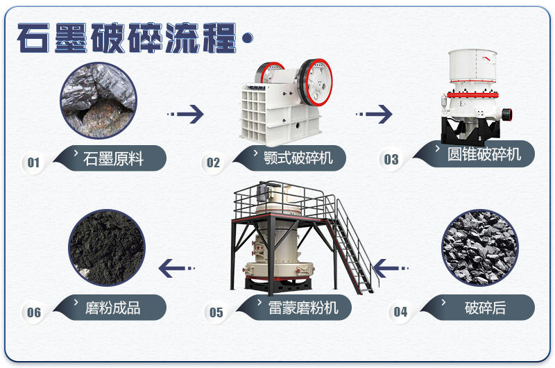 石墨块专用破碎磨粉流程