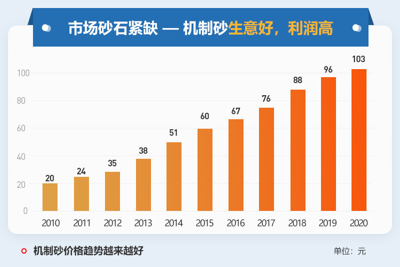 机制砂利润高