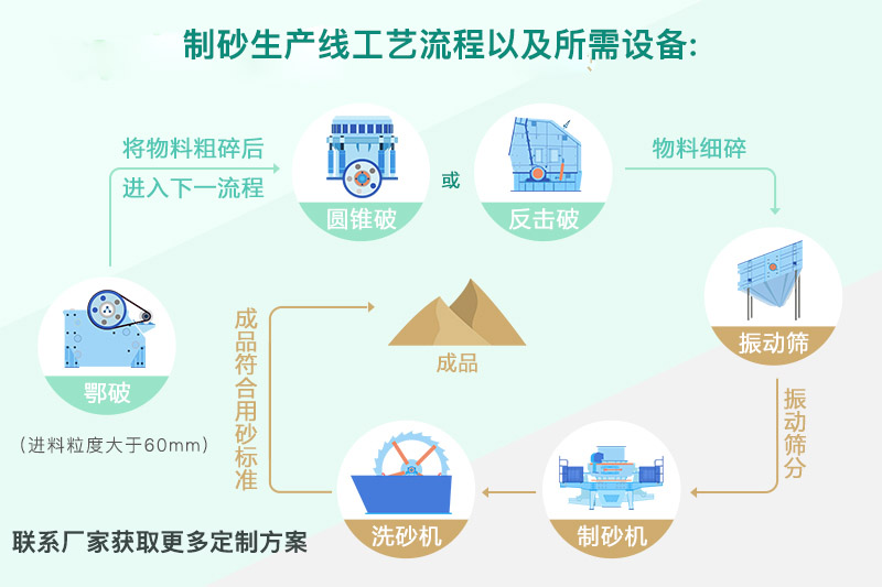 制砂机生产工艺以及所需设备