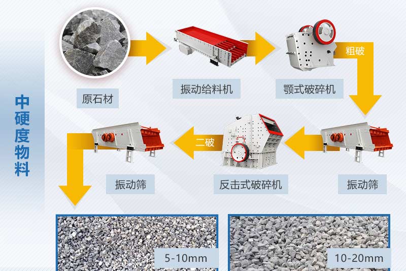 中硬度物料碎石生产线