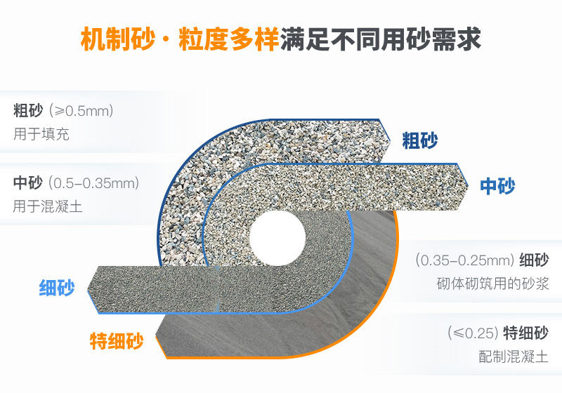 机制砂粒度多样满足不同领域用砂需求