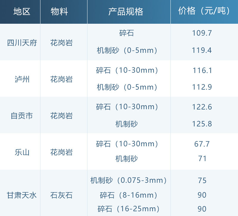 各地区碎石价格