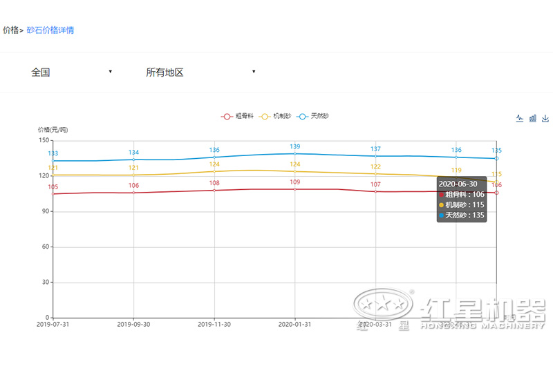 pg电子官网 2020沙子多少钱一吨？制沙设备一套多少钱？